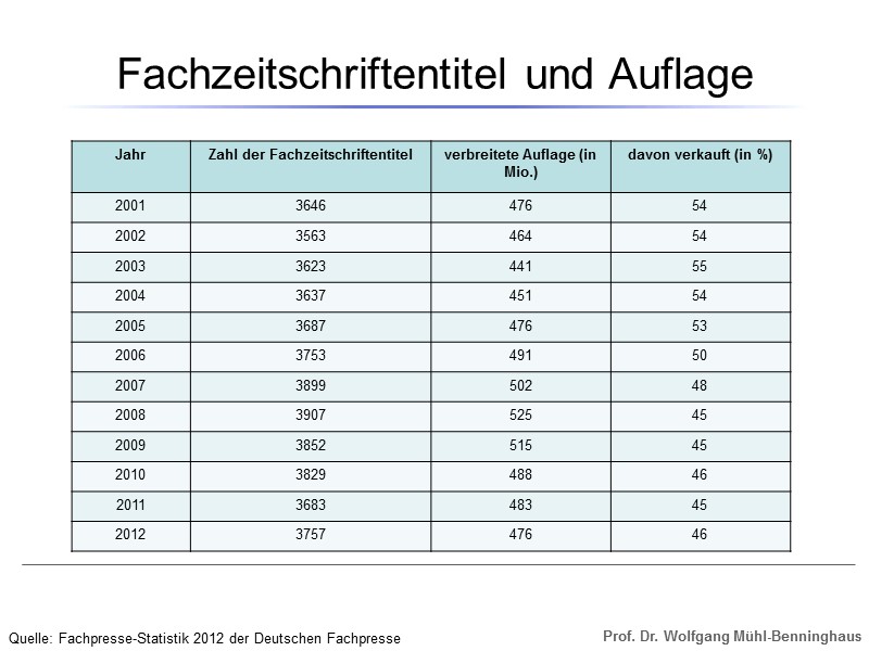 Fachzeitschriftentitel und Auflage Quelle: Fachpresse-Statistik 2012 der Deutschen Fachpresse